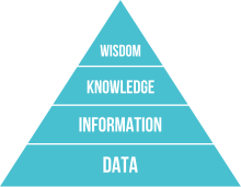 DIKW Pyramid - Top to Bottom - Wisdom, Knowledge, Information, Data